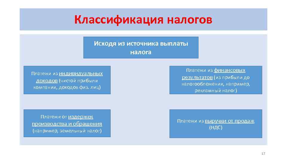 Классификация налогов Исходя из источника выплаты налога Платежи из индивидуальных доходов (чистой прибыли компании,