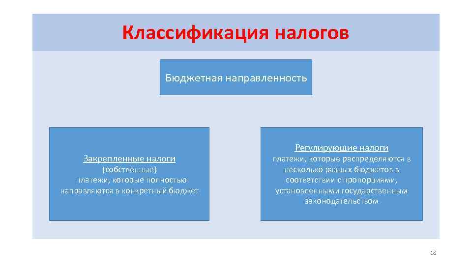 Классификация налогов Бюджетная направленность Закрепленные налоги (собственные) платежи, которые полностью направляются в конкретный бюджет