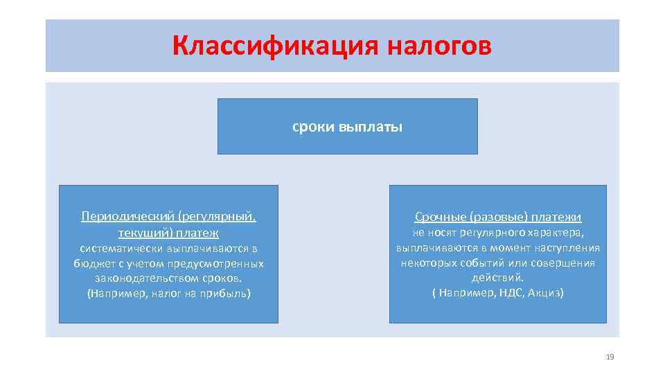 Классификация налогов сроки выплаты Периодический (регулярный, текущий) платеж систематически выплачиваются в бюджет с учетом