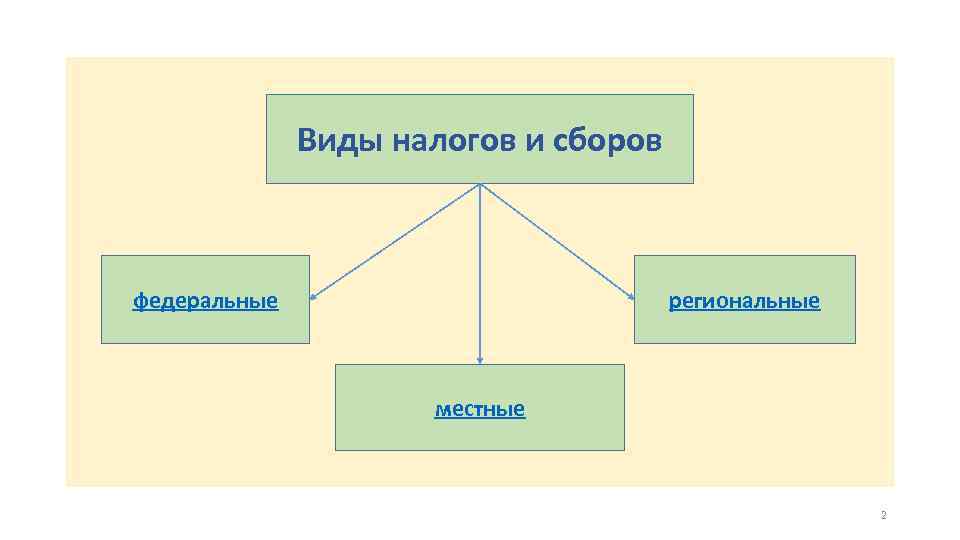 Виды налогов и сборов федеральные региональные местные 2 