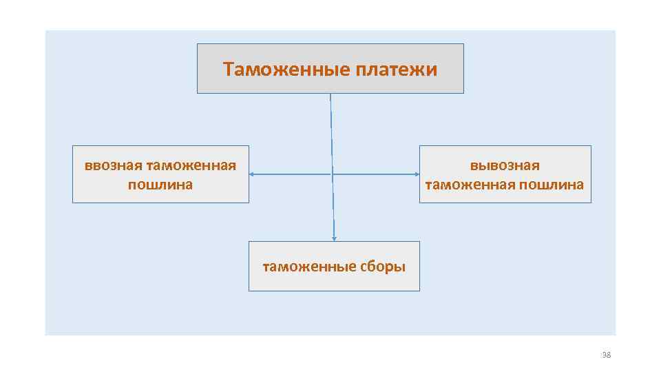 Таможенные платежи ввозная таможенная пошлина вывозная таможенная пошлина таможенные сборы 38 