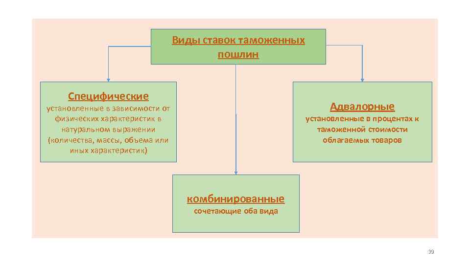Виды ставок таможенных пошлин Специфические Адвалорные установленные в зависимости от физических характеристик в натуральном
