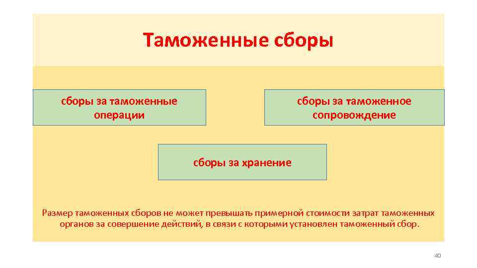 Таможенные сборы за таможенные операции сборы за таможенное сопровождение сборы за хранение Размер таможенных