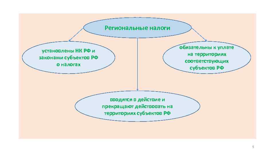 Региональные налоги обязательны к уплате на территориях соответствующих субъектов РФ установлены НК РФ и