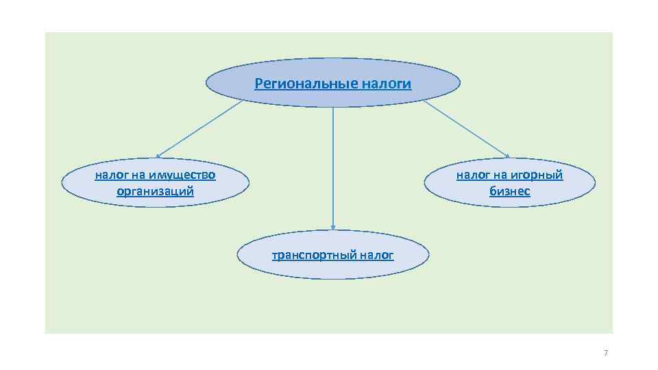 Региональные налоги налог на имущество организаций налог на игорный бизнес транспортный налог 7 