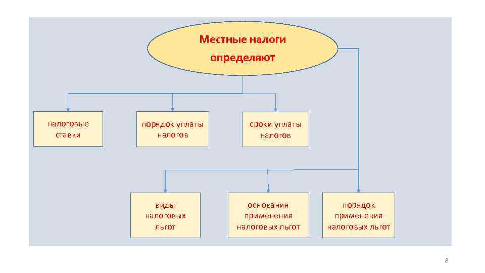 Местные налоги определяют налоговые ставки порядок уплаты налогов виды налоговых льгот сроки уплаты налогов