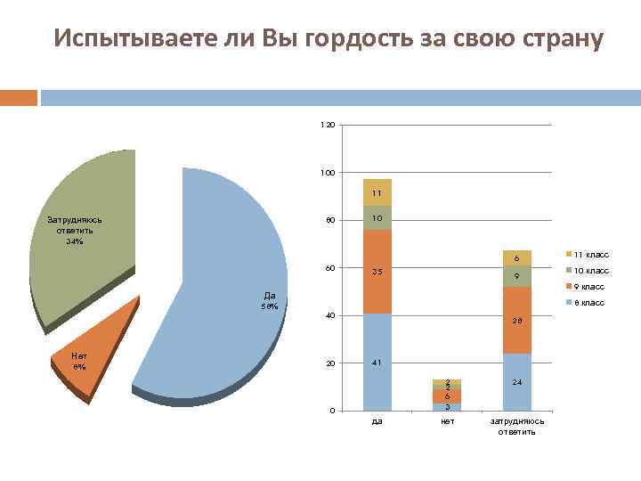 Испытываете ли Вы гордость за свою страну 120 100 11 Затрудняюсь ответить 34% 80