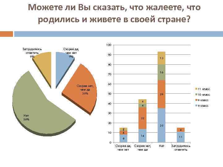 Можете ли Вы сказать, что жалеете, что родились и живете в своей стране? 100