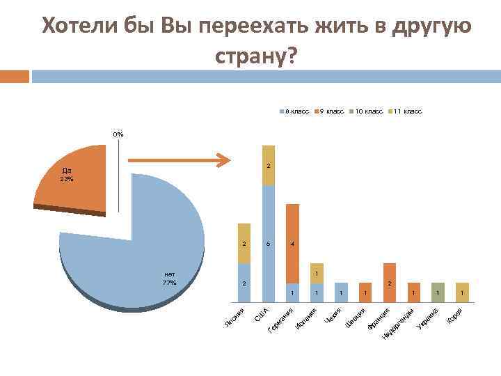 Хотели бы Вы переехать жить в другую страну? 8 класс 9 класс 10 класс