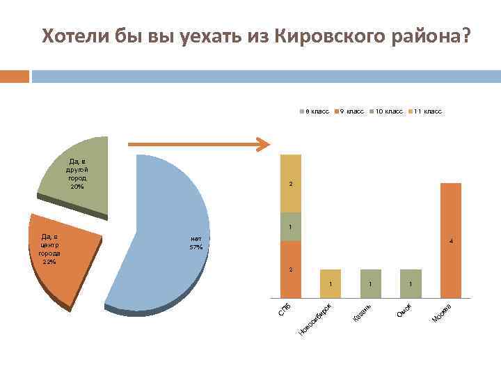 Хотели бы вы уехать из Кировского района? 8 класс Да, в другой город 20%