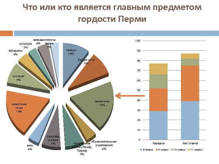 Что или кто является главным предметом гордости Перми культура 3% ветераны 4% заводы символы