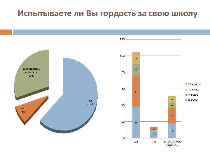 Испытываете ли Вы гордость за свою школу 120 100 затрудняюсь ответить 30% 80 14