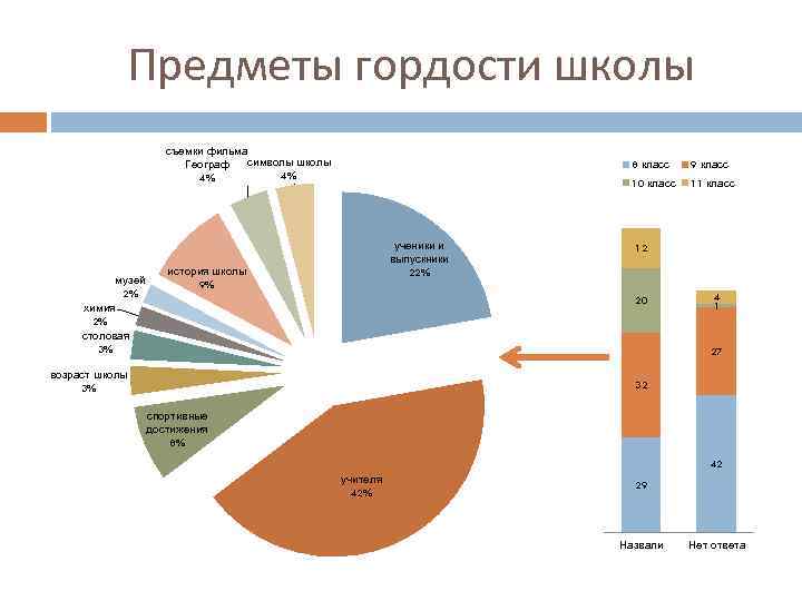 Предметы гордости школы съемки фильма символы школы Географ 4% 4% музей 2% химия 2%