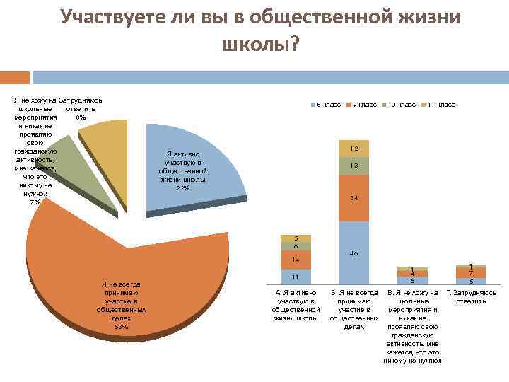 Участвуете ли вы в общественной жизни школы? Я не хожу на Затрудняюсь школьные ответить