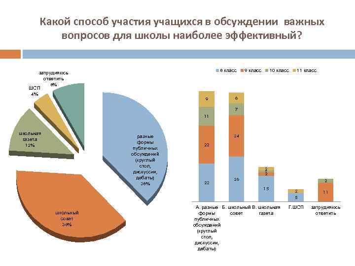 Какой способ участия учащихся в обсуждении важных вопросов для школы наиболее эффективный? 8 класс