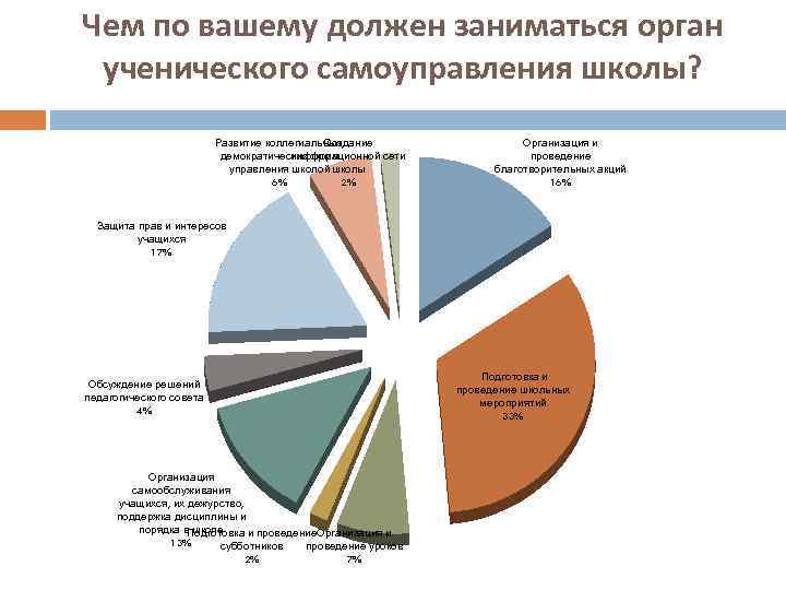 Чем по вашему должен заниматься орган ученического самоуправления школы? Развитие коллегиальных, Создание демократических форм