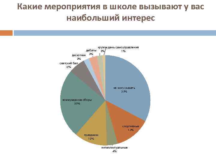 Какие мероприятия в школе вызывают у вас наибольший интерес дебаты дискотеки 3% кружки день