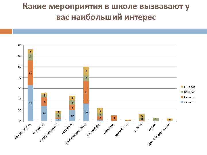 Какие мероприятия в школе вызвавают у вас наибольший интерес 70 4 60 6 50