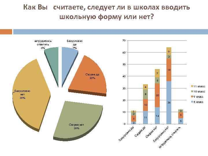 Как Вы считаете, следует ли в школах вводить школьную форму или нет? затрудняюсь ответить