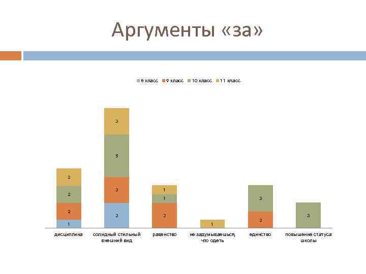 Аргументы «за» 8 класс 9 класс 10 класс 11 класс 3 5 2 2