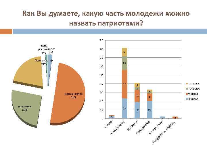  Как Вы думаете, какую часть молодежи можно назвать патриотами? 90 всех никого россиян