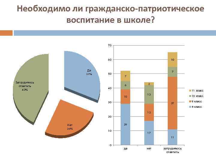 Необходимо ли гражданско-патриотическое воспитание в школе? 70 60 Да 31% Затрудняюсь ответить 43% 50