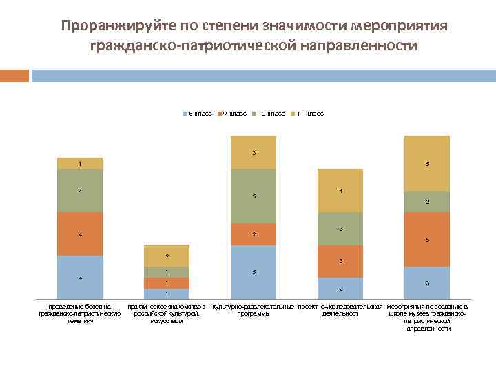 Проранжируйте по степени значимости мероприятия гражданско-патриотической направленности 8 класс 9 класс 10 класс 11