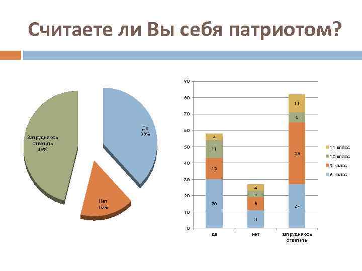 Считаете ли Вы себя патриотом? 90 80 11 70 Да 38% Затрудняюсь ответить 46%