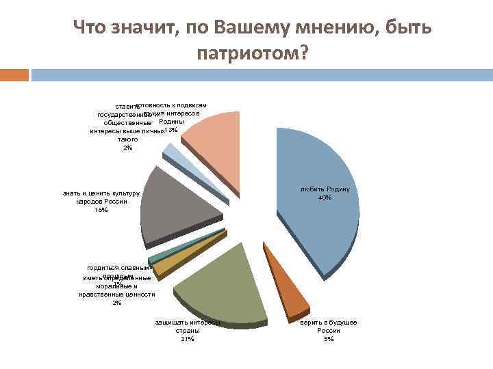 Что значит, по Вашему мнению, быть патриотом? готовность к подвигам ставить во и государственныеимя