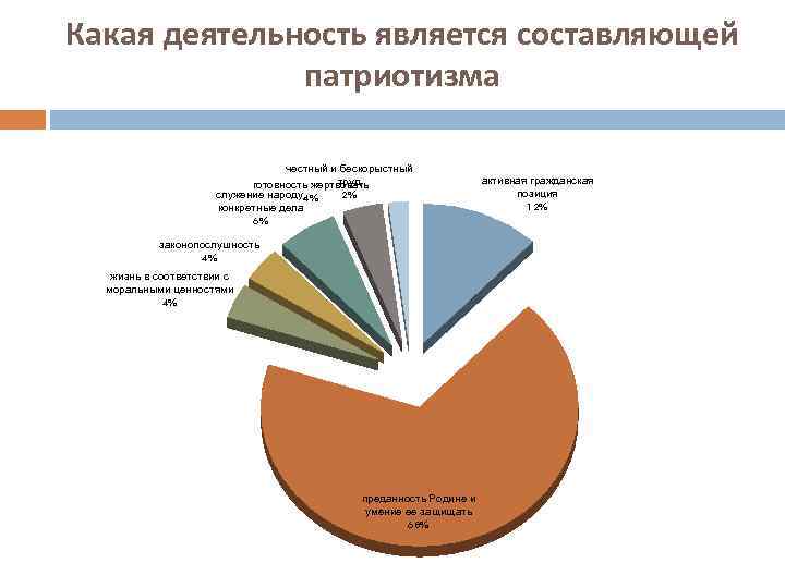 Какая деятельность является составляющей патриотизма честный и бескорыстный труд  готовность жертвовать 2% служение народу,