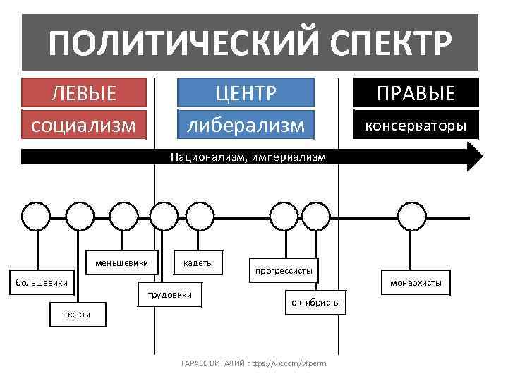 ПОЛИТИЧЕСКИЙ СПЕКТР ЛЕВЫЕ социализм ЦЕНТР либерализм ПРАВЫЕ консерваторы Национализм, империализм меньшевики большевики эсеры кадеты