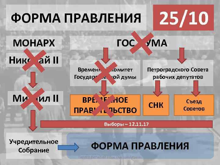 25/10 03/03 02/03 27/02 ФОРМА ПРАВЛЕНИЯ МОНАРХ Николай II Михаил II ГОС. ДУМА Временный