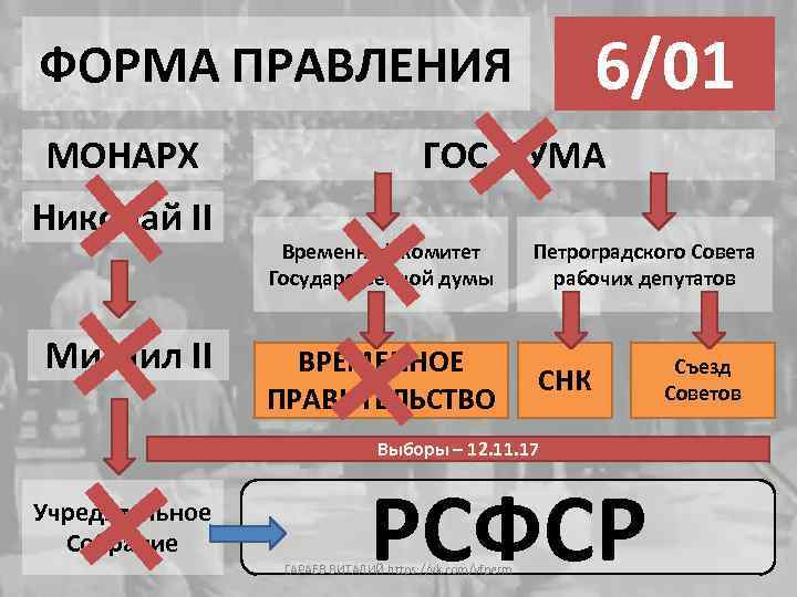 25/10 03/03 02/03 27/02 6/01 ФОРМА ПРАВЛЕНИЯ МОНАРХ Николай II Михаил II ГОС. ДУМА