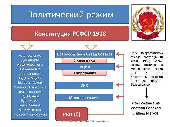 Политический режим Конституция РСФСР 1918 установление диктатуры пролетариата и беднейшего крестьянства в виде мощной