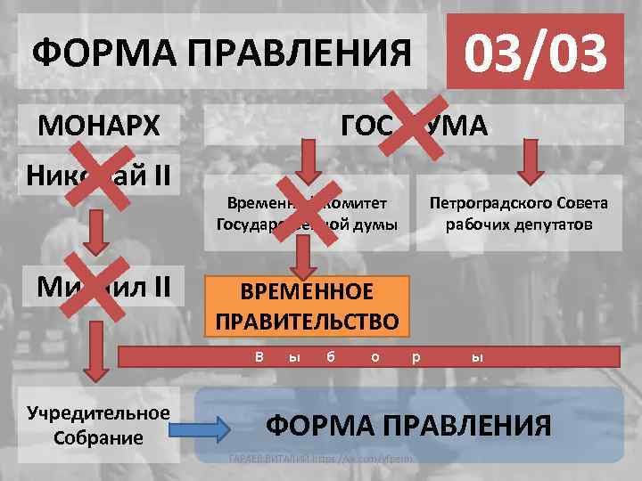 ФОРМА ПРАВЛЕНИЯ МОНАРХ Николай II Михаил II 03/03 02/03 27/02 ГОС. ДУМА Временный комитет