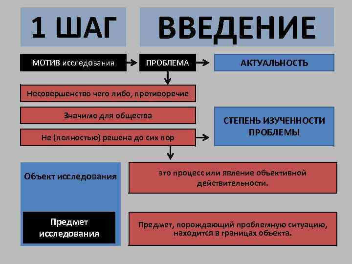 ВВЕДЕНИЕ 1 ШАГ МОТИВ исследования ПРОБЛЕМА АКТУАЛЬНОСТЬ Несовершенство чего либо, противоречие Значимо для общества