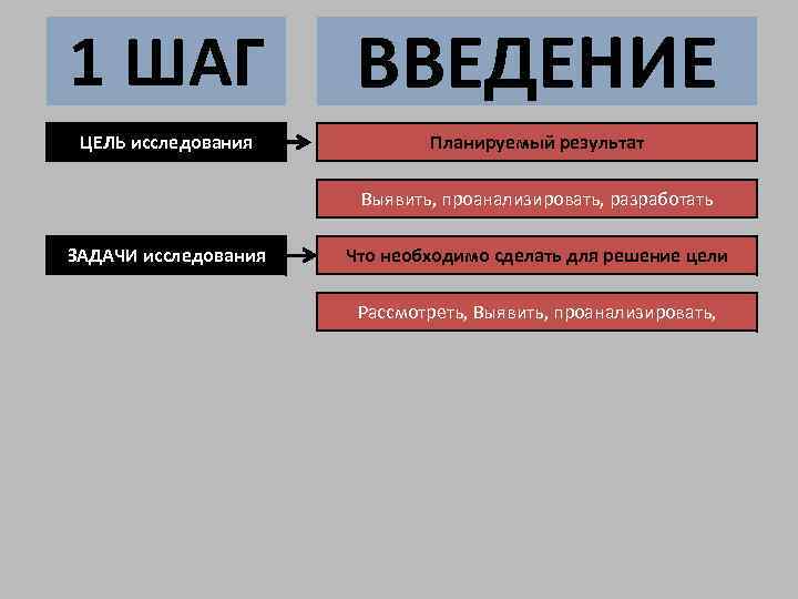 Выявить и проанализировать. Цели введения блога.