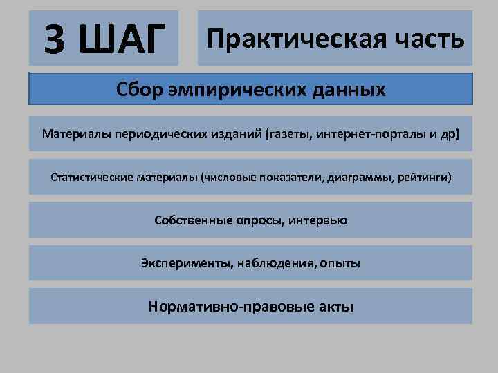 3 ШАГ Практическая часть Сбор эмпирических данных Материалы периодических изданий (газеты, интернет-порталы и др)