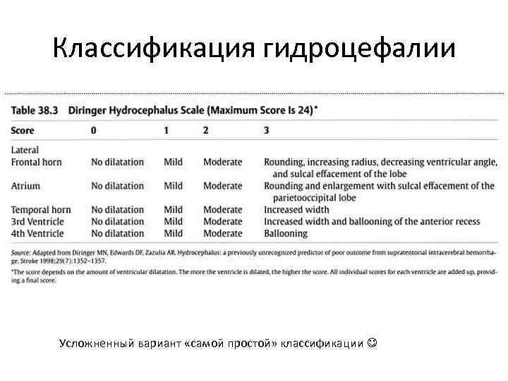 Код гидроцефалии. Гидроцефалия классификация. Гидроцефалия на кт классификация. Гидроцефалия у детей классификация.