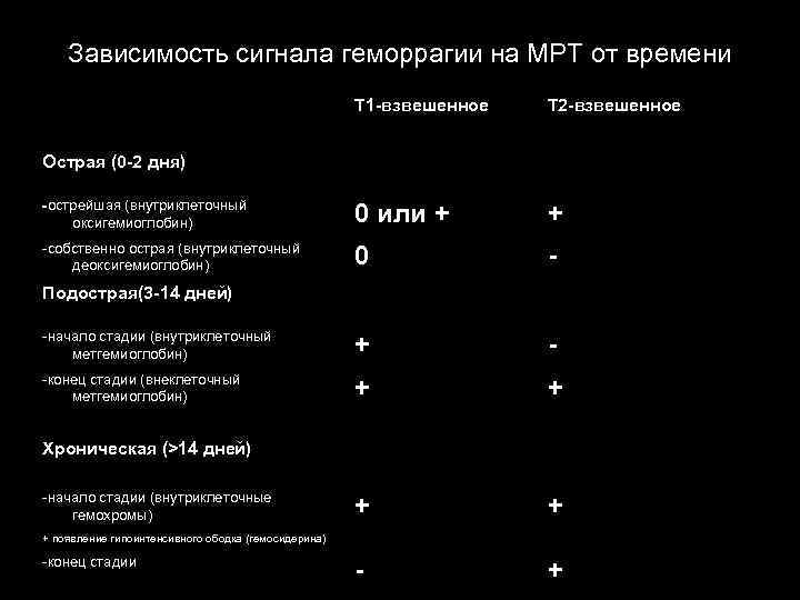 Зависимость сигнала геморрагии на МРТ от времени Т 1 -взвешенное Т 2 -взвешенное -острейшая