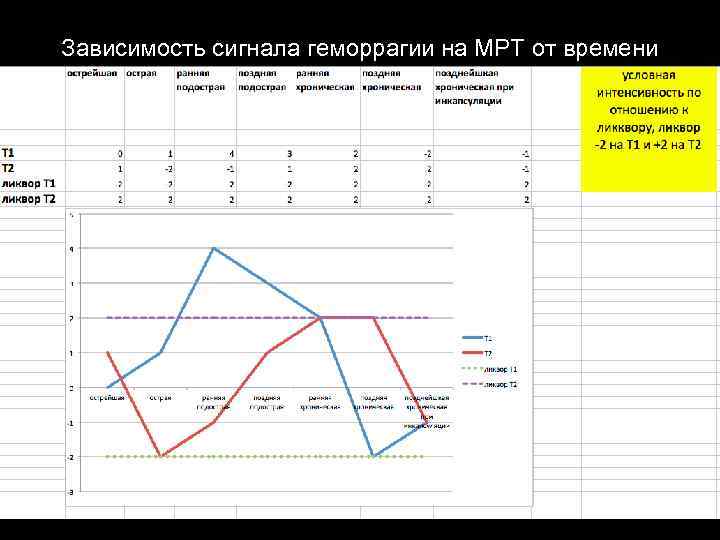 Зависимость сигнала геморрагии на МРТ от времени 