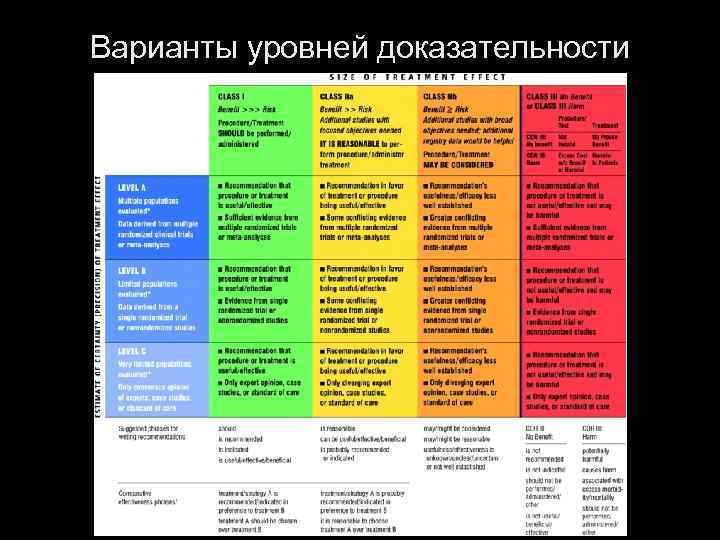 Варианты уровней доказательности 