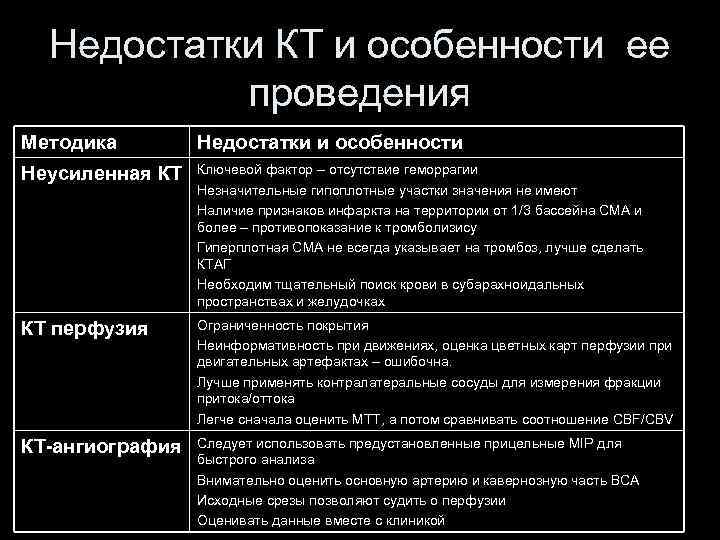 Недостатки КТ и особенности ее проведения Методика Недостатки и особенности Неусиленная КТ Ключевой фактор