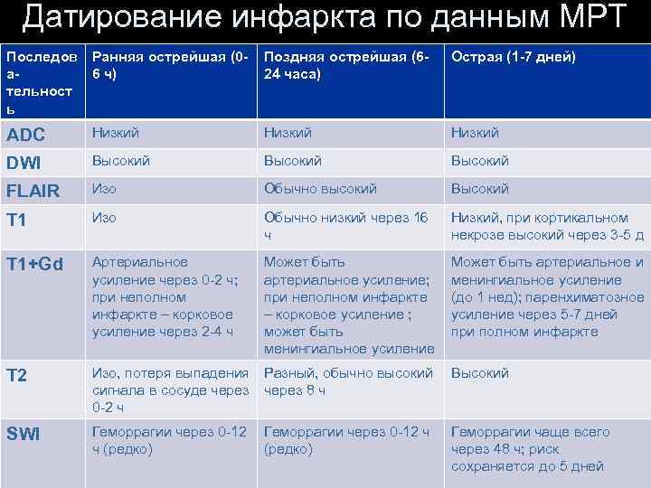 Датирование инфаркта по данным МРТ Последов Ранняя острейшая (0 а 6 ч) тельност ь