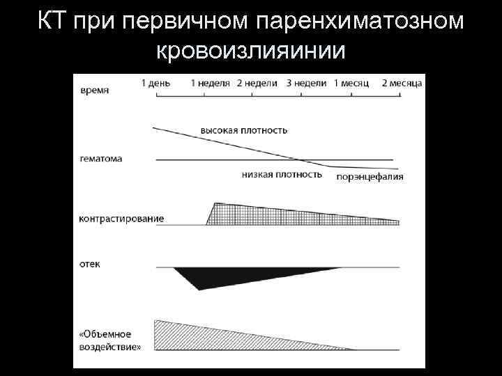 КТ при первичном паренхиматозном кровоизлияинии 