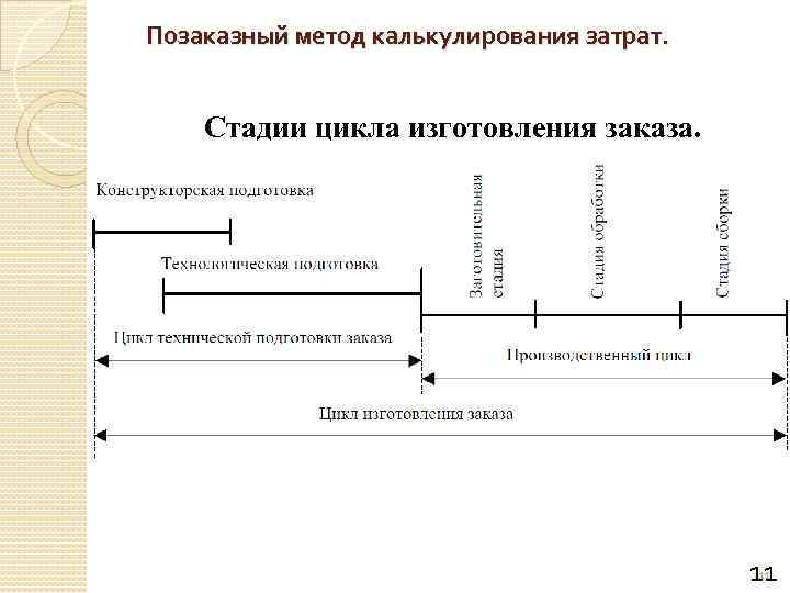 Позаказный метод калькулирования затрат. Стадии цикла изготовления заказа. 11 11 