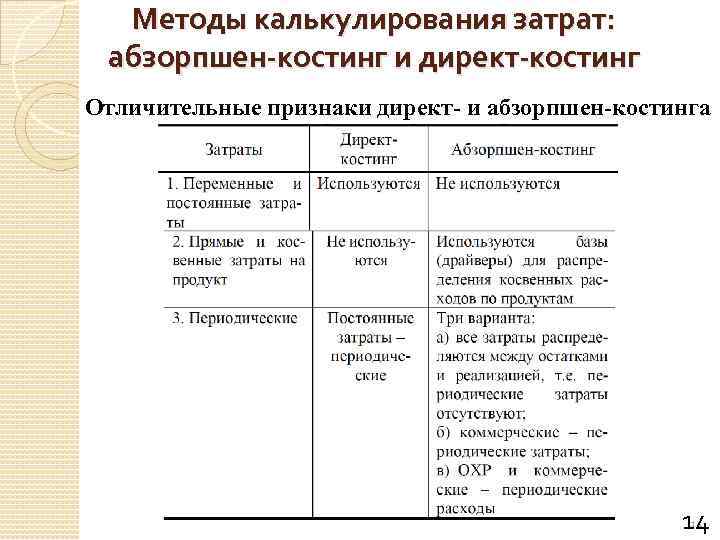 Методы калькулирования затрат: абзорпшен-костинг и директ-костинг Отличительные признаки директ- и абзорпшен-костинга 14 14 