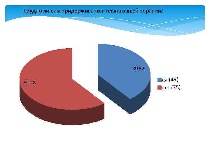 Трудно ли вам придерживаться плана вашей терапии? 39. 52 60. 48 да (49) нет