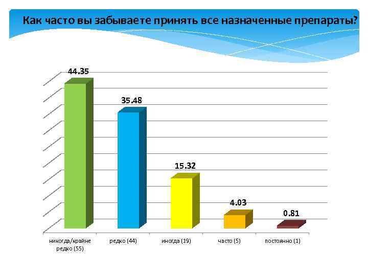 Как часто вы забываете принять все назначенные препараты? 44. 35 35. 48 15. 32