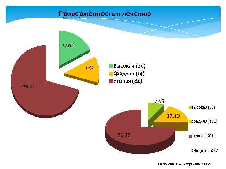 Приверженность к лечению 17, 5% 12% 70, 5% Высокая (20) Средняя (14) Низкая (82)